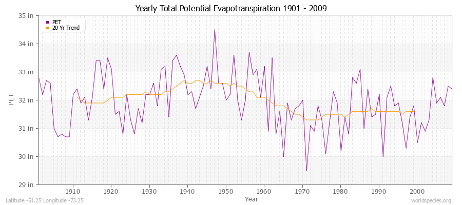 Yearly Total Potential Evapotranspiration 1901 - 2009 (English) Latitude -51.25 Longitude -73.25