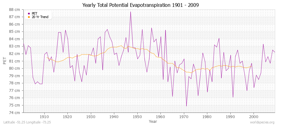 Yearly Total Potential Evapotranspiration 1901 - 2009 (Metric) Latitude -51.25 Longitude -73.25