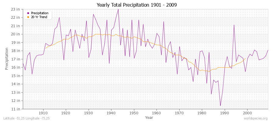 Yearly Total Precipitation 1901 - 2009 (English) Latitude -51.25 Longitude -73.25