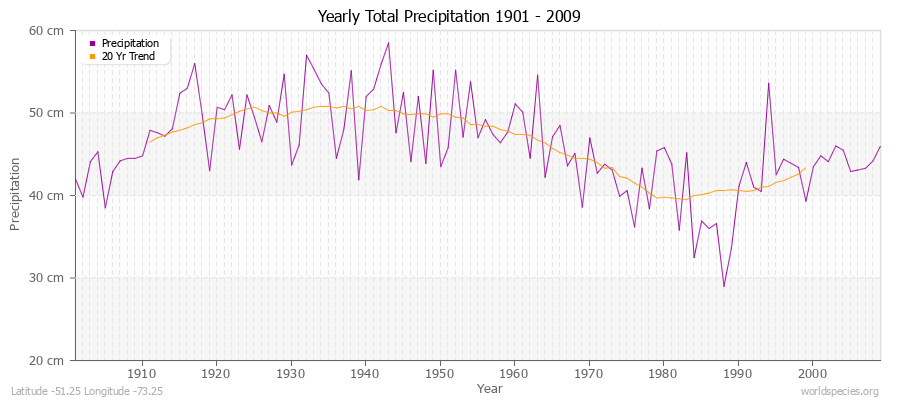 Yearly Total Precipitation 1901 - 2009 (Metric) Latitude -51.25 Longitude -73.25