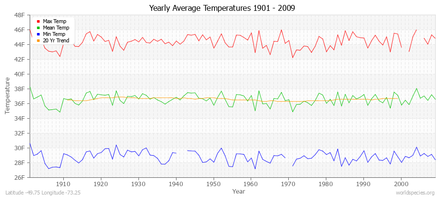 Yearly Average Temperatures 2010 - 2009 (English) Latitude -49.75 Longitude -73.25