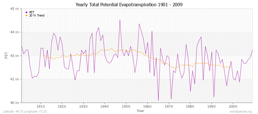 Yearly Total Potential Evapotranspiration 1901 - 2009 (English) Latitude -49.75 Longitude -73.25