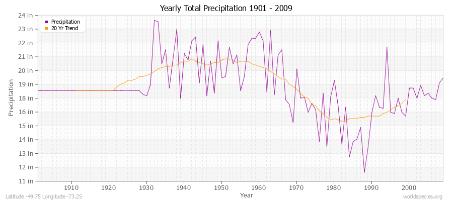 Yearly Total Precipitation 1901 - 2009 (English) Latitude -49.75 Longitude -73.25
