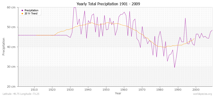 Yearly Total Precipitation 1901 - 2009 (Metric) Latitude -49.75 Longitude -73.25