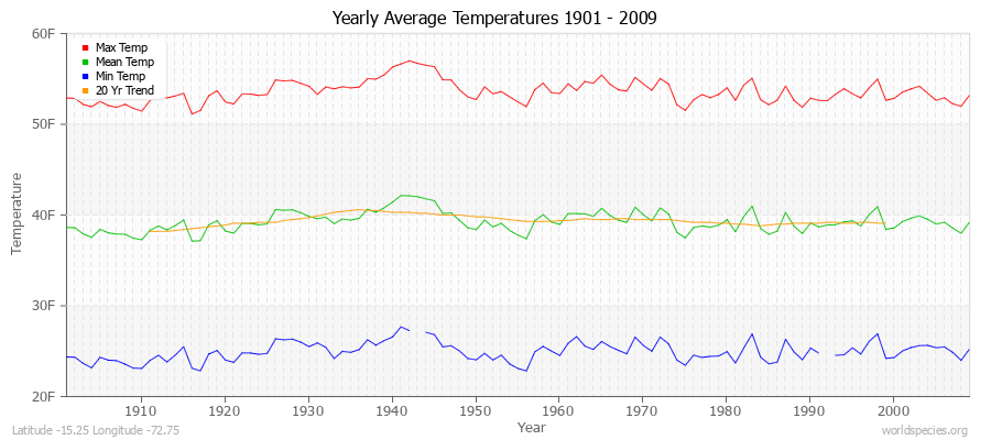 Yearly Average Temperatures 2010 - 2009 (English) Latitude -15.25 Longitude -72.75