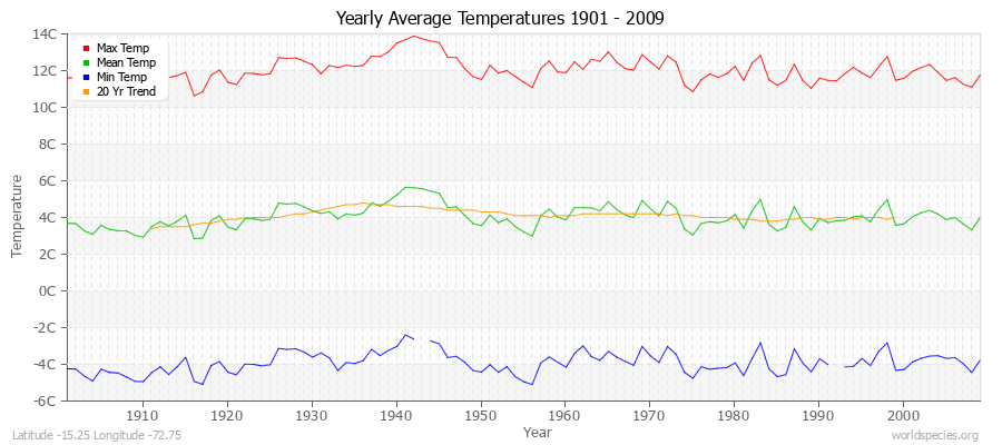 Yearly Average Temperatures 2010 - 2009 (Metric) Latitude -15.25 Longitude -72.75