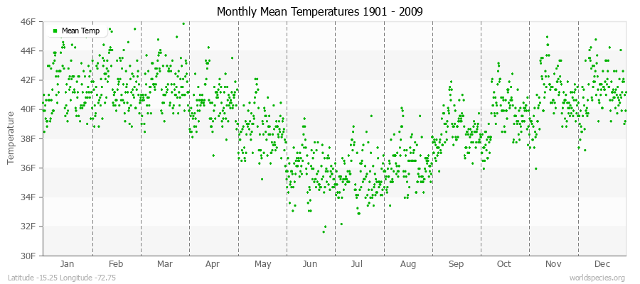 Monthly Mean Temperatures 1901 - 2009 (English) Latitude -15.25 Longitude -72.75