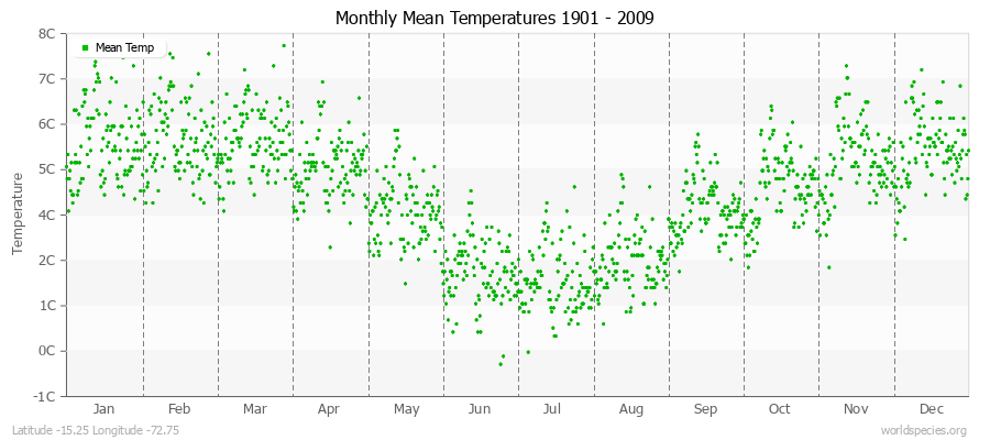 Monthly Mean Temperatures 1901 - 2009 (Metric) Latitude -15.25 Longitude -72.75