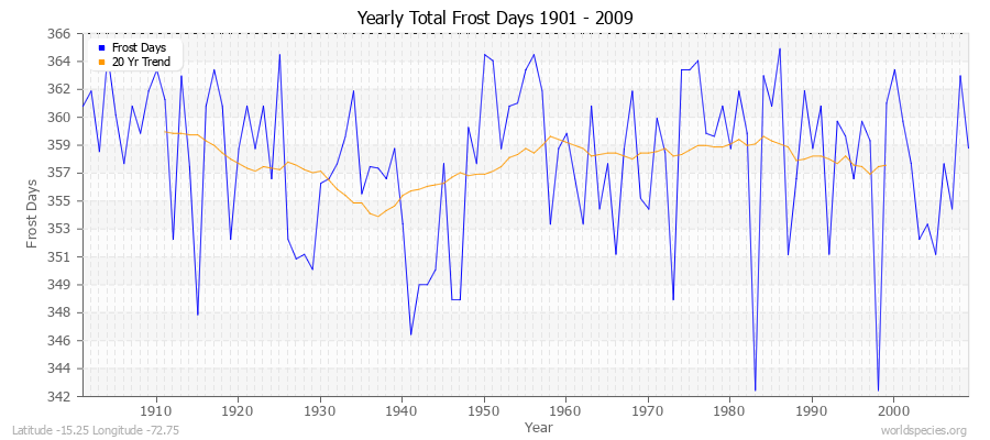Yearly Total Frost Days 1901 - 2009 Latitude -15.25 Longitude -72.75