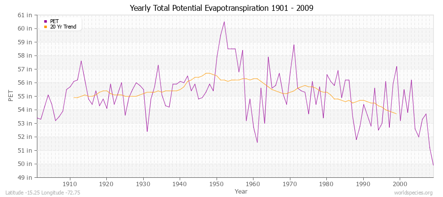Yearly Total Potential Evapotranspiration 1901 - 2009 (English) Latitude -15.25 Longitude -72.75