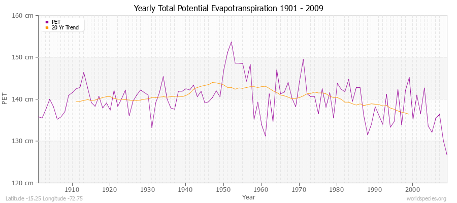 Yearly Total Potential Evapotranspiration 1901 - 2009 (Metric) Latitude -15.25 Longitude -72.75