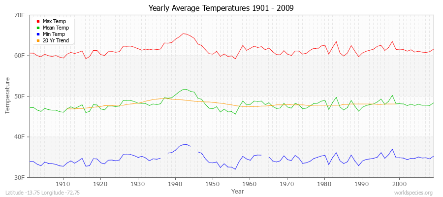 Yearly Average Temperatures 2010 - 2009 (English) Latitude -13.75 Longitude -72.75
