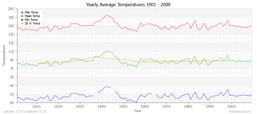 Yearly Average Temperatures 2010 - 2009 (Metric) Latitude -13.75 Longitude -72.75