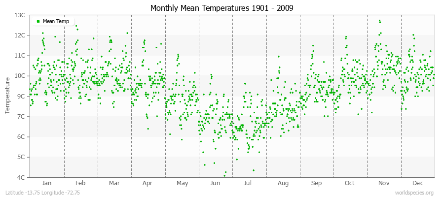 Monthly Mean Temperatures 1901 - 2009 (Metric) Latitude -13.75 Longitude -72.75