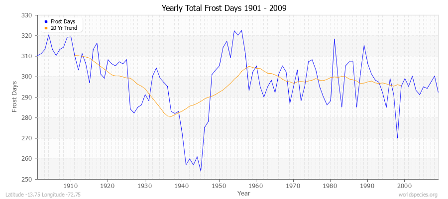 Yearly Total Frost Days 1901 - 2009 Latitude -13.75 Longitude -72.75