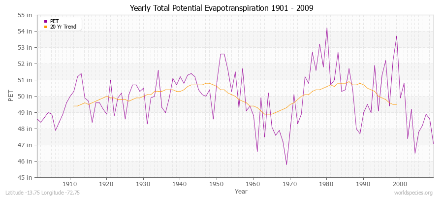 Yearly Total Potential Evapotranspiration 1901 - 2009 (English) Latitude -13.75 Longitude -72.75