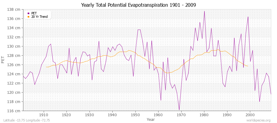 Yearly Total Potential Evapotranspiration 1901 - 2009 (Metric) Latitude -13.75 Longitude -72.75