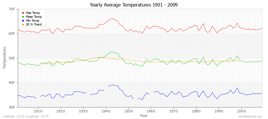 Yearly Average Temperatures 2010 - 2009 (English) Latitude -13.25 Longitude -72.75