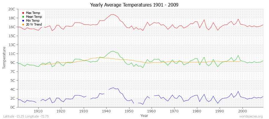 Yearly Average Temperatures 2010 - 2009 (Metric) Latitude -13.25 Longitude -72.75