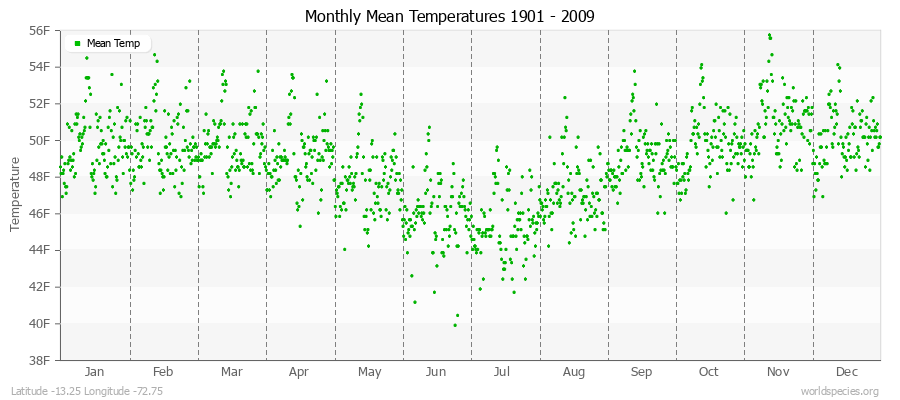 Monthly Mean Temperatures 1901 - 2009 (English) Latitude -13.25 Longitude -72.75