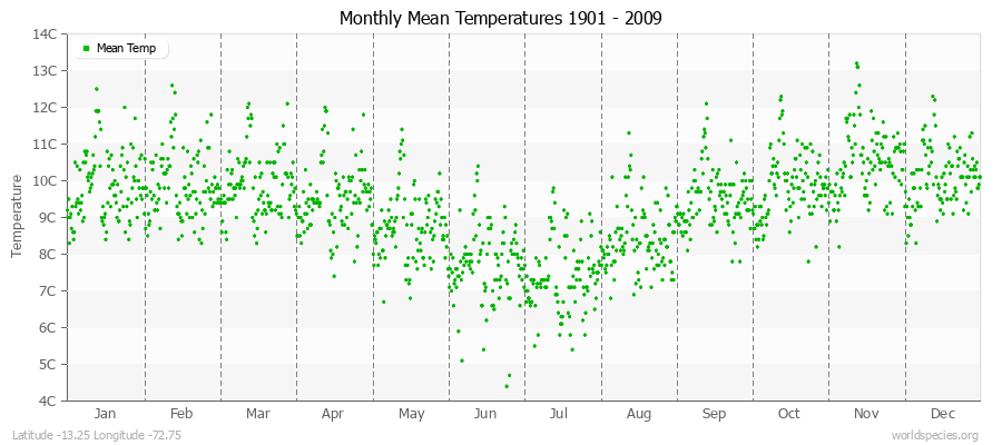 Monthly Mean Temperatures 1901 - 2009 (Metric) Latitude -13.25 Longitude -72.75