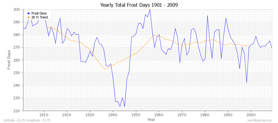 Yearly Total Frost Days 1901 - 2009 Latitude -13.25 Longitude -72.75