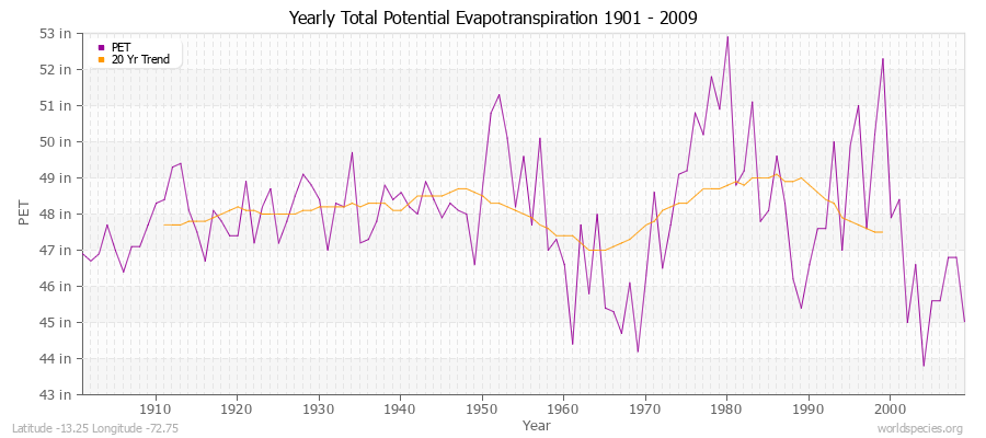 Yearly Total Potential Evapotranspiration 1901 - 2009 (English) Latitude -13.25 Longitude -72.75