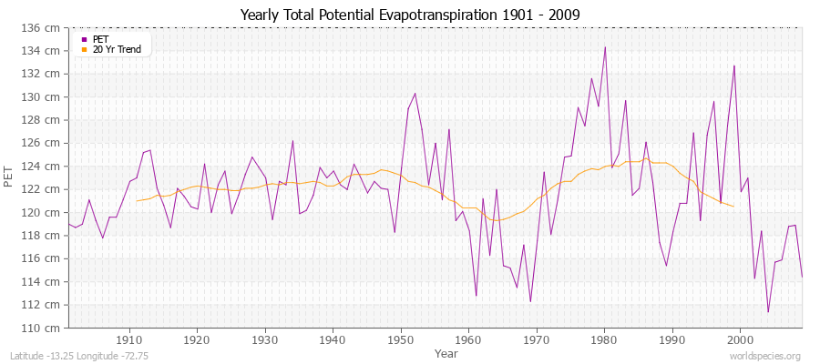 Yearly Total Potential Evapotranspiration 1901 - 2009 (Metric) Latitude -13.25 Longitude -72.75