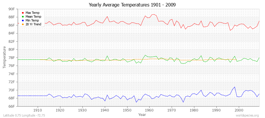 Yearly Average Temperatures 2010 - 2009 (English) Latitude 0.75 Longitude -72.75