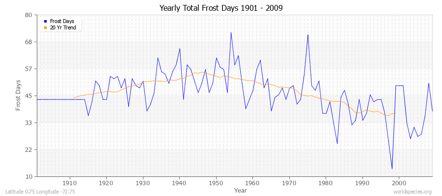 Yearly Total Frost Days 1901 - 2009 Latitude 0.75 Longitude -72.75