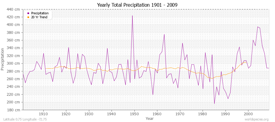 Yearly Total Precipitation 1901 - 2009 (Metric) Latitude 0.75 Longitude -72.75