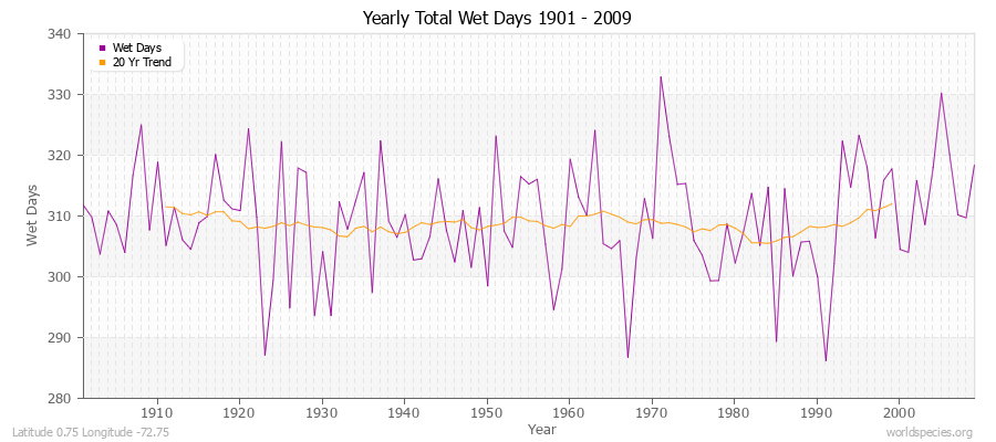 Yearly Total Wet Days 1901 - 2009 Latitude 0.75 Longitude -72.75