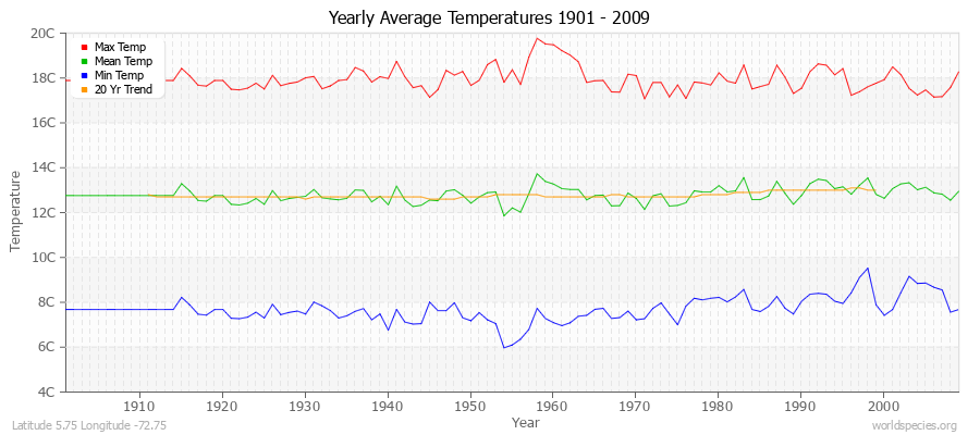 Yearly Average Temperatures 2010 - 2009 (Metric) Latitude 5.75 Longitude -72.75