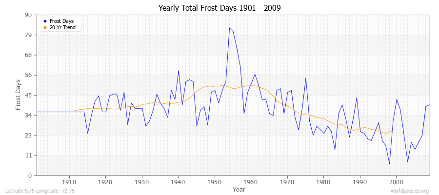 Yearly Total Frost Days 1901 - 2009 Latitude 5.75 Longitude -72.75