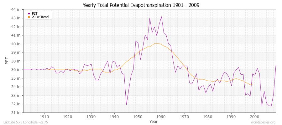 Yearly Total Potential Evapotranspiration 1901 - 2009 (English) Latitude 5.75 Longitude -72.75