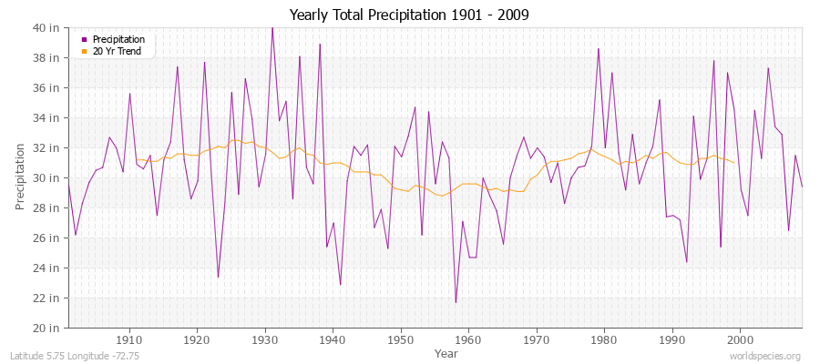 Yearly Total Precipitation 1901 - 2009 (English) Latitude 5.75 Longitude -72.75