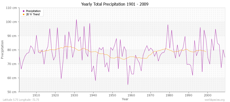 Yearly Total Precipitation 1901 - 2009 (Metric) Latitude 5.75 Longitude -72.75