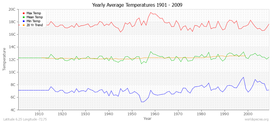 Yearly Average Temperatures 2010 - 2009 (Metric) Latitude 6.25 Longitude -72.75