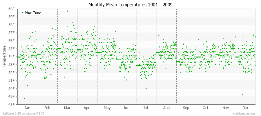 Monthly Mean Temperatures 1901 - 2009 (English) Latitude 6.25 Longitude -72.75