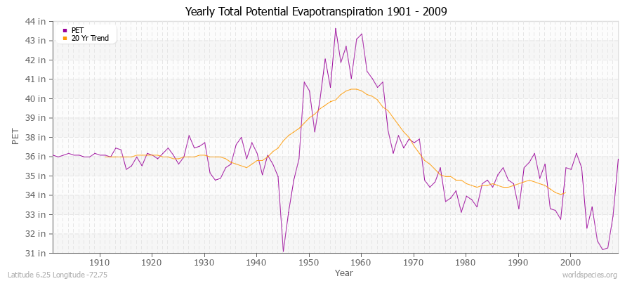 Yearly Total Potential Evapotranspiration 1901 - 2009 (English) Latitude 6.25 Longitude -72.75