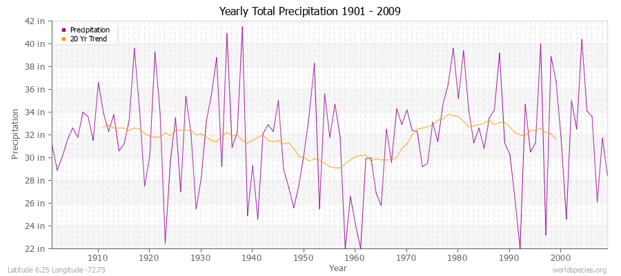 Yearly Total Precipitation 1901 - 2009 (English) Latitude 6.25 Longitude -72.75