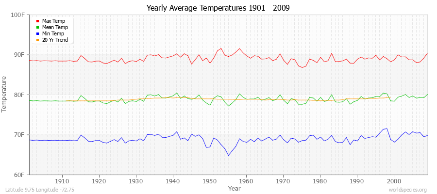 Yearly Average Temperatures 2010 - 2009 (English) Latitude 9.75 Longitude -72.75