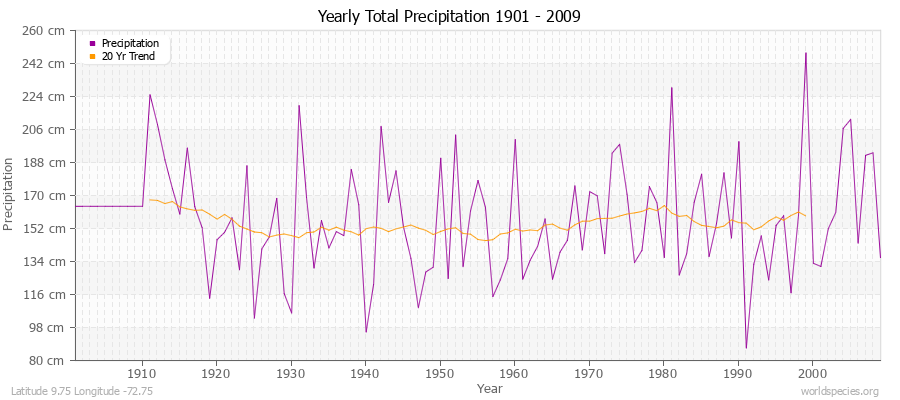 Yearly Total Precipitation 1901 - 2009 (Metric) Latitude 9.75 Longitude -72.75