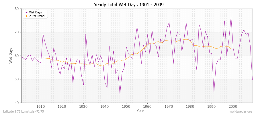 Yearly Total Wet Days 1901 - 2009 Latitude 9.75 Longitude -72.75