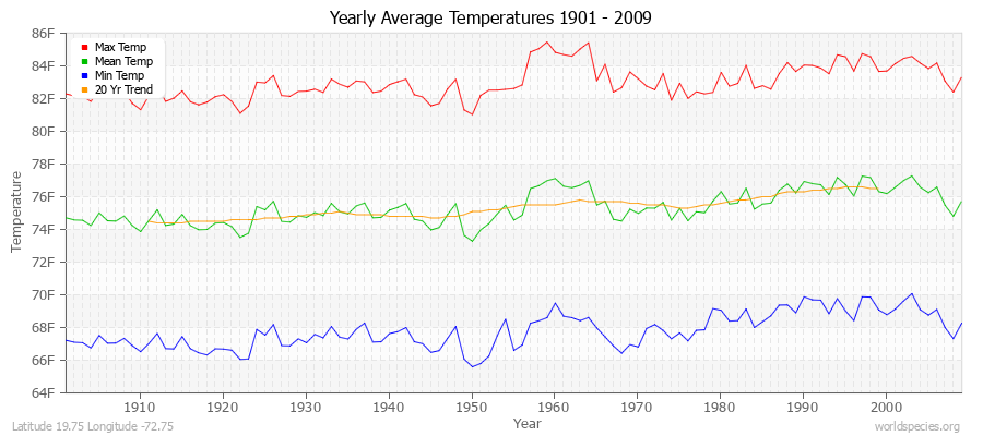 Yearly Average Temperatures 2010 - 2009 (English) Latitude 19.75 Longitude -72.75