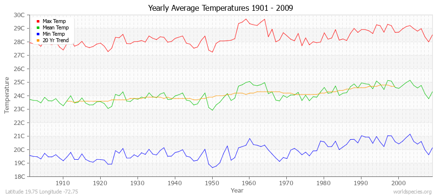 Yearly Average Temperatures 2010 - 2009 (Metric) Latitude 19.75 Longitude -72.75