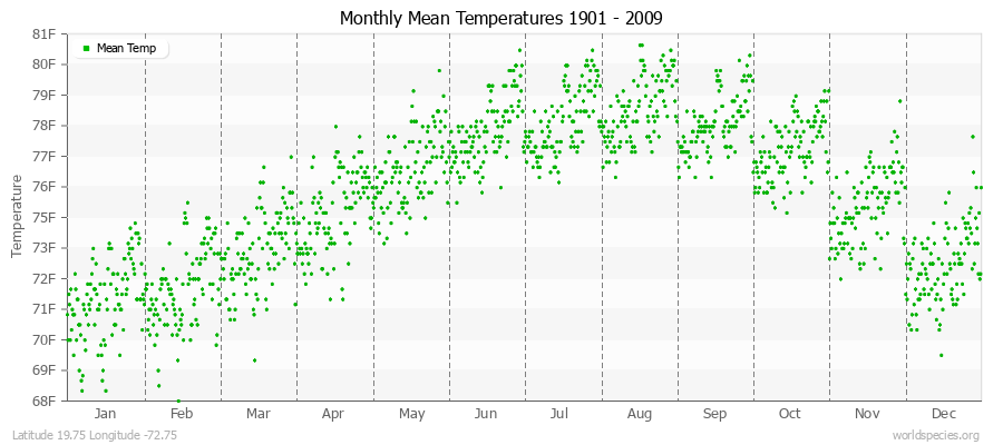 Monthly Mean Temperatures 1901 - 2009 (English) Latitude 19.75 Longitude -72.75