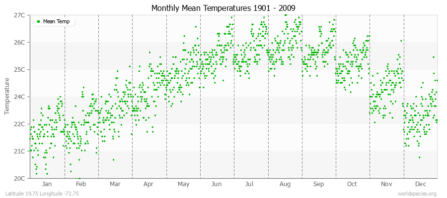 Monthly Mean Temperatures 1901 - 2009 (Metric) Latitude 19.75 Longitude -72.75