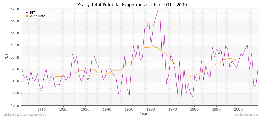 Yearly Total Potential Evapotranspiration 1901 - 2009 (English) Latitude 19.75 Longitude -72.75