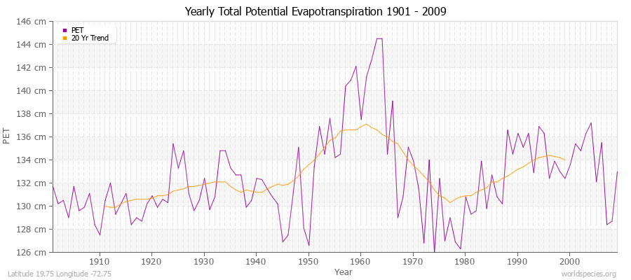 Yearly Total Potential Evapotranspiration 1901 - 2009 (Metric) Latitude 19.75 Longitude -72.75